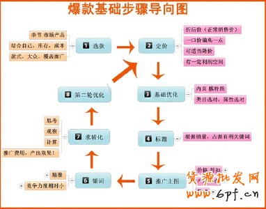 打造爆款的5大階段,讓你月收入超十萬