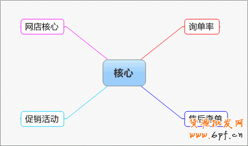賣家迅猛成長的小招數