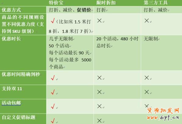 天貓雙十一將&ldquo;屏蔽&rdquo;第三方促銷工具！