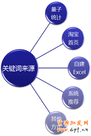 優(yōu)化直通車標(biāo)題提高流量