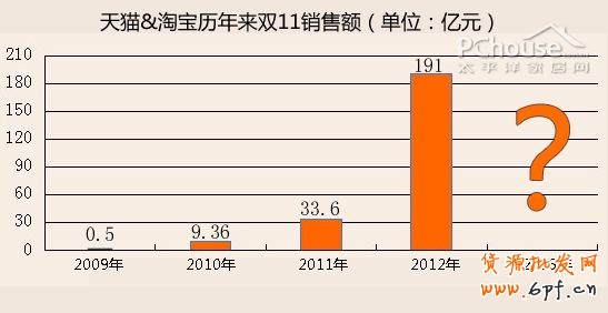 雙十一電商狂歡節 能為家居業帶來什么2