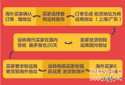 如何把貨賣到國外