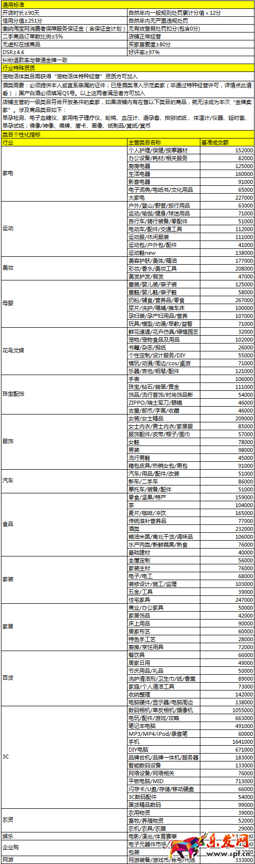 淘寶金牌賣家2016年5月考核標(biāo)準(zhǔn)公示
