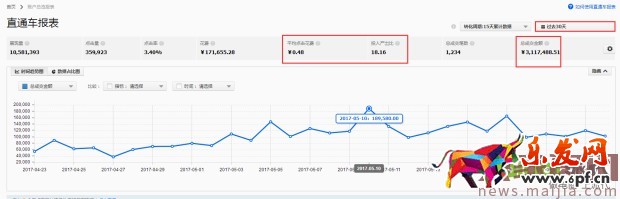 直通車低價引流,從零做到300萬