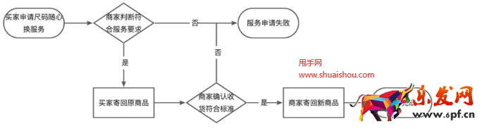 天貓尺碼隨心換服務規(guī)范
