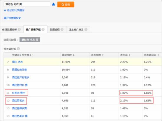 淘寶運營：如何篩選新計劃的首批關鍵詞？ - 第7張  | vicken電商運營