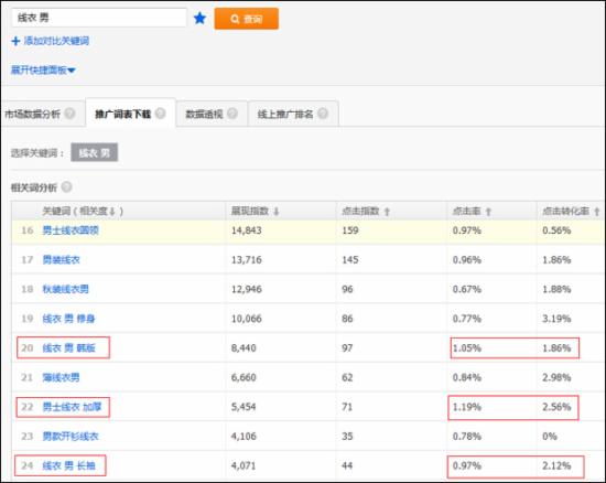 淘寶運營：如何篩選新計劃的首批關鍵詞？ - 第8張  | vicken電商運營