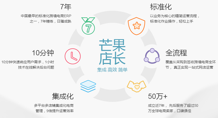 常用跨境電商ERP有哪些(跨境電商ERP系統(tǒng)排行榜)